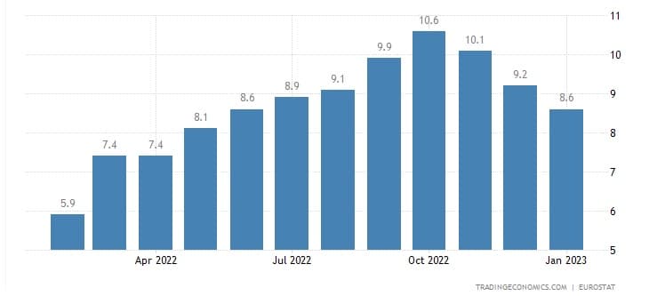 inflation europe mars 2023