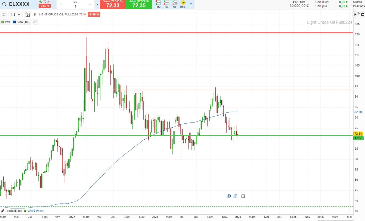 Analyse technique du cours du petrole en 2024