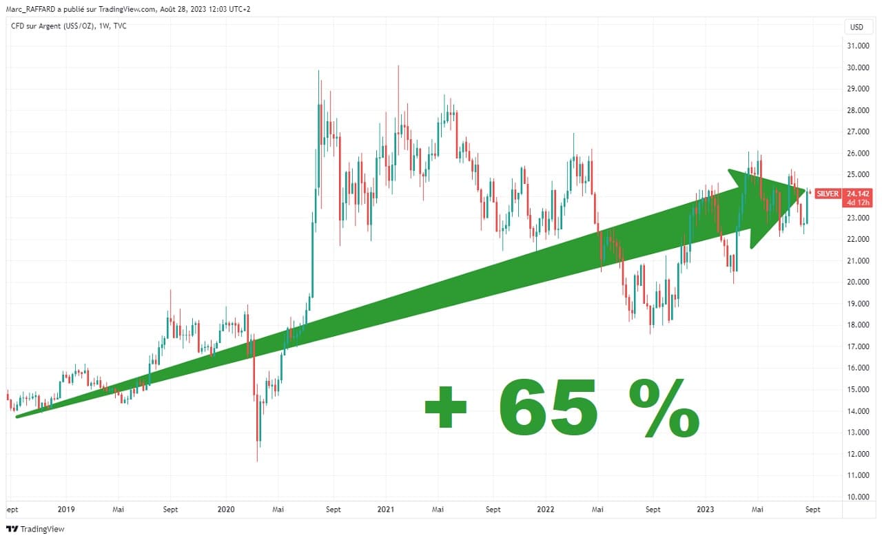 Graphique evolution cours argent sur 5 ans 2023