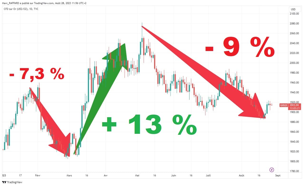 Graphique evolution cours or sur 12 mois aout 2023
