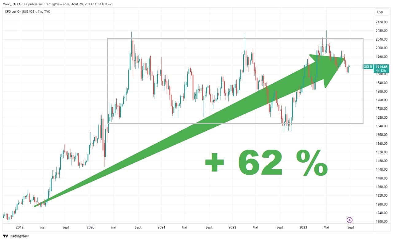 Graphique evolution cours or sur 5 ans aout 2023