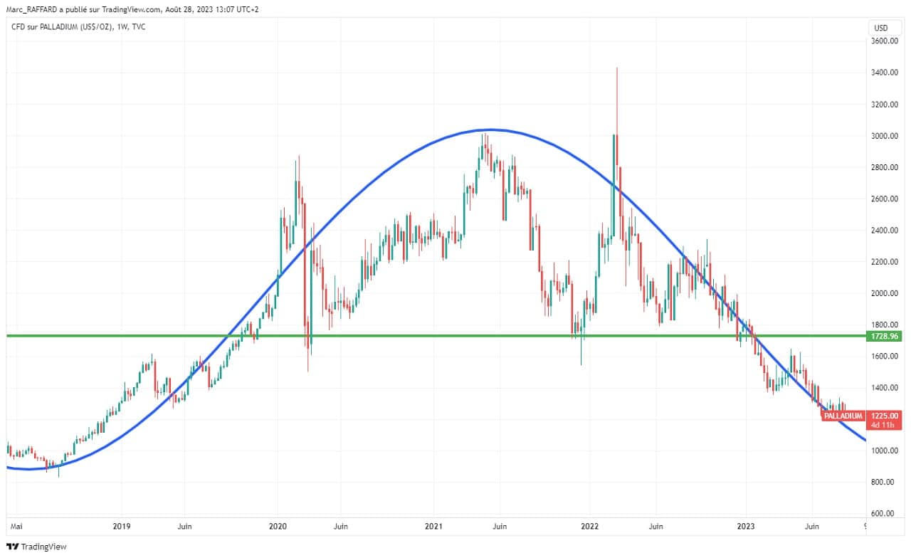 Graphique evolution cours palladium sur 5 ans aout 2023