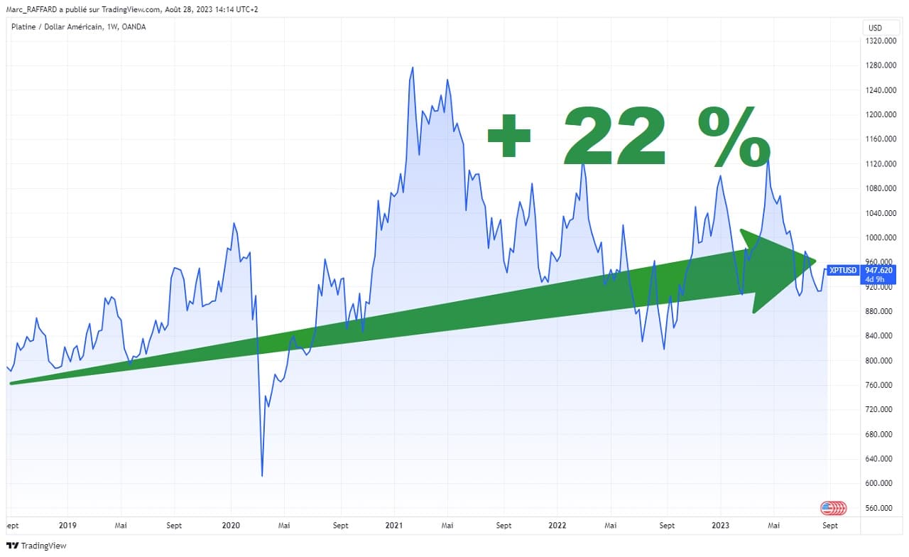 Graphique evolution cours platine sur 5 ans aout 2023