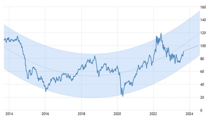 Courbe inversion de tendance des prix du Brent