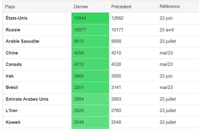 Top 10 des pays producteurs de pétrole en 2023