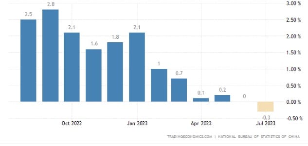 Évolution de l’inflation en Chine 2023