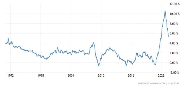 Evolution de l’inflation en Europe 2023