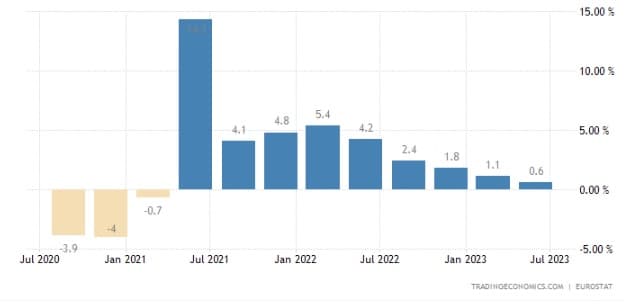 Évolution du PIB en Europe 2023