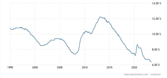 Évolution du taux de chômage en Europe 2023