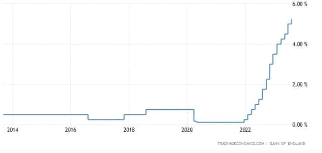 Évolution du taux directeur du Royaume Uni 2023