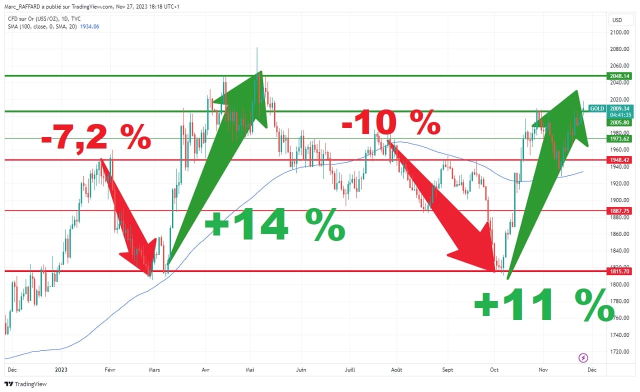 Analyse graphique cours or depuis 1 an novembre 2023