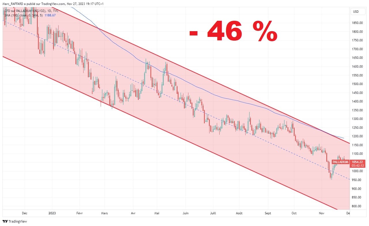 Analyse graphique cours Palladium depuis 1 an novembre 2023