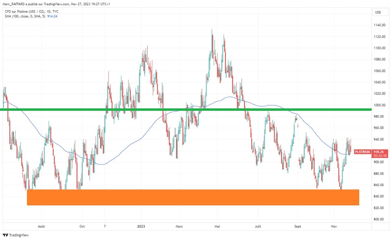 Analyse graphique cours platine depuis 1 an novembre 2023