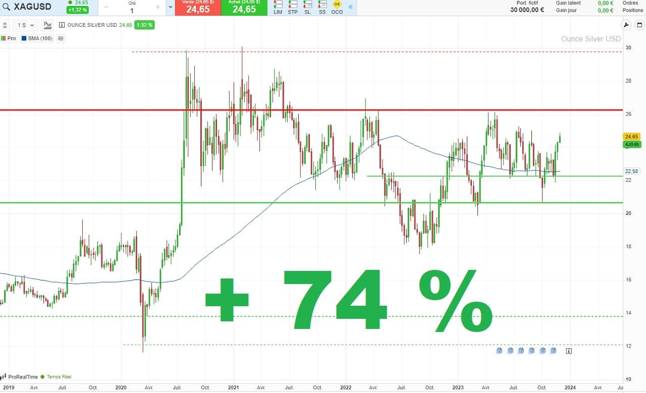 Graphique évolution cours argent sur 5 ans novembre 2023