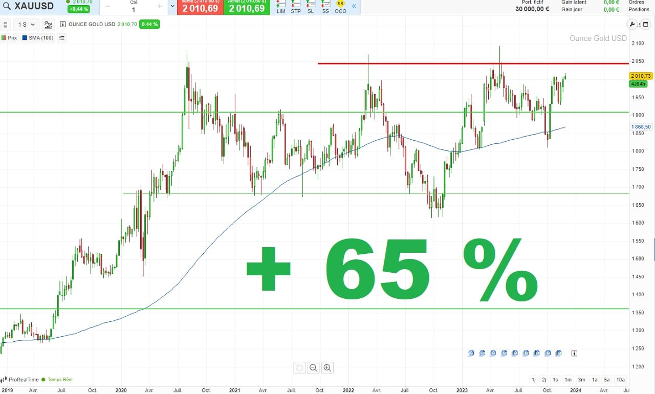 Graphique evolution cours or sur 5 ans novembre 2023