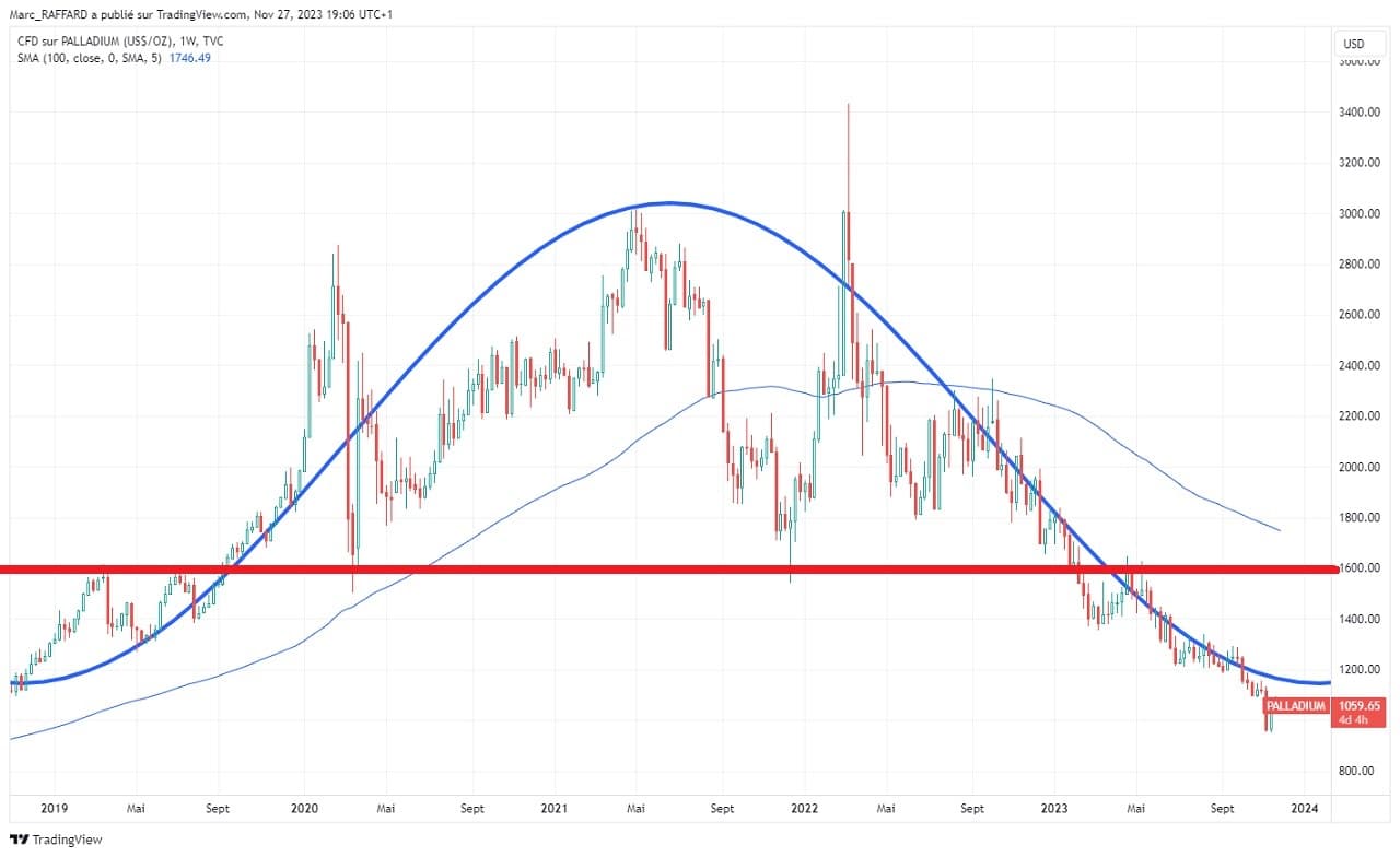 Graphique evolution cours palladium sur 5 ans novembre 2023