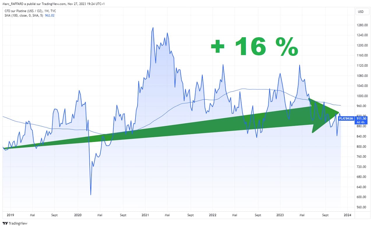 Graphique evolution cours platine sur 5 ans novembre 2023