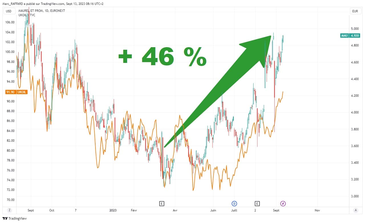 Hausse action MaureletProm correlation avec pétrole septembre 2023