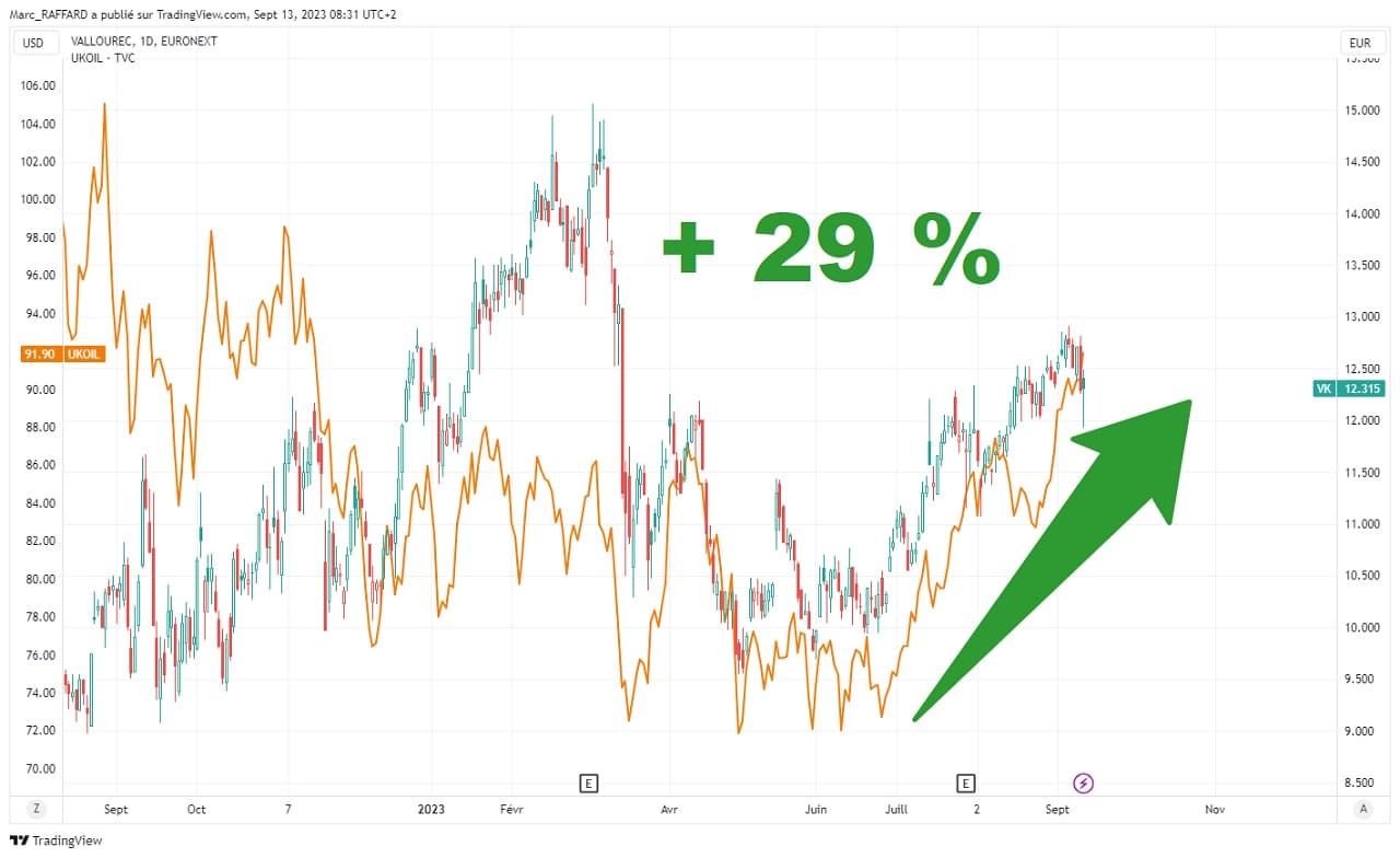 Hausse action Vallourec correlation avec petrole septembre 2023