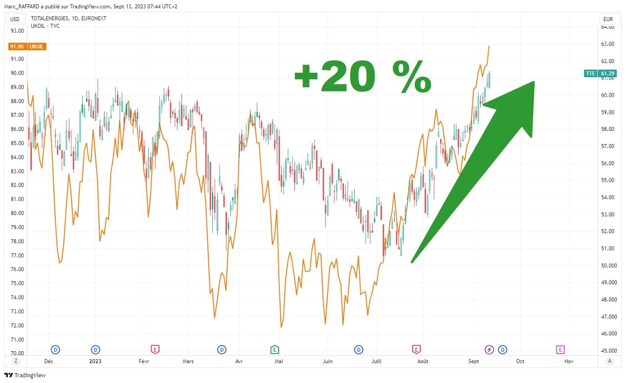 hausse action TotalEnergies correlation petrole septembre 2023