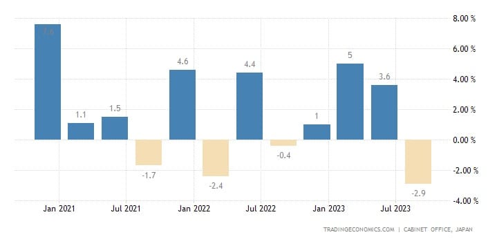 Evolution croissance PIB japonais 2023