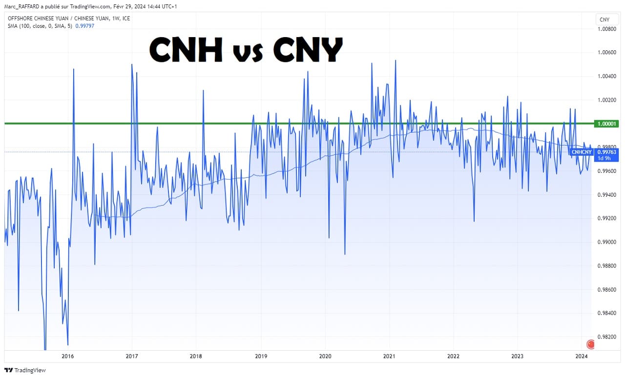 CNH vs CNY mars 2024