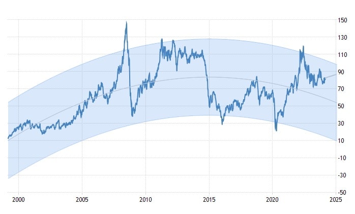 Courbe inversion tendance prix Brent (long terme) T1 2024
