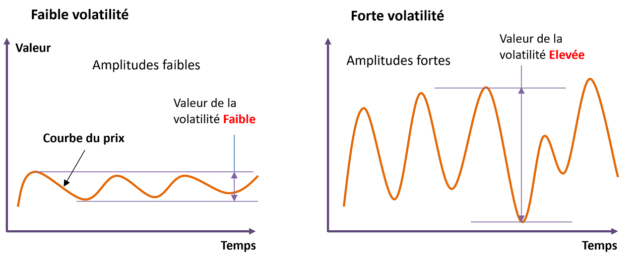 schéma faible_forte volatilité