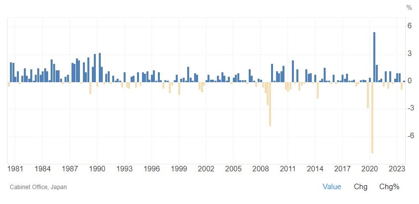 Croissance du PIB japonais 1981 2024