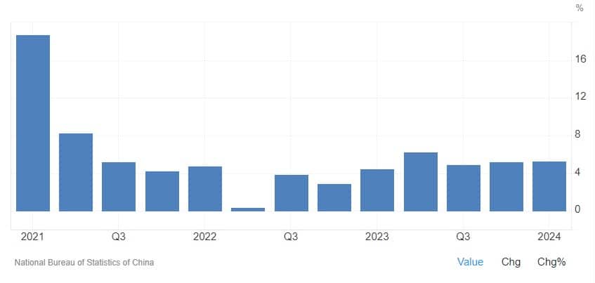evolution PIB chinois mai 2024