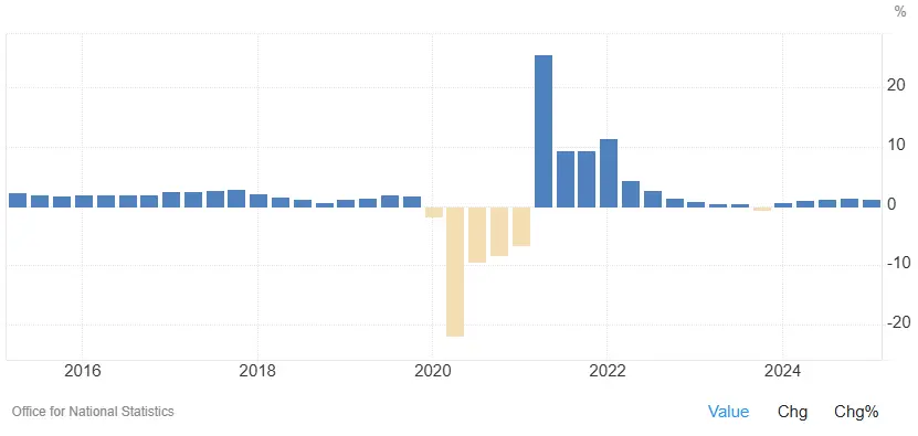 Croissance PIB anglais 2015 2025