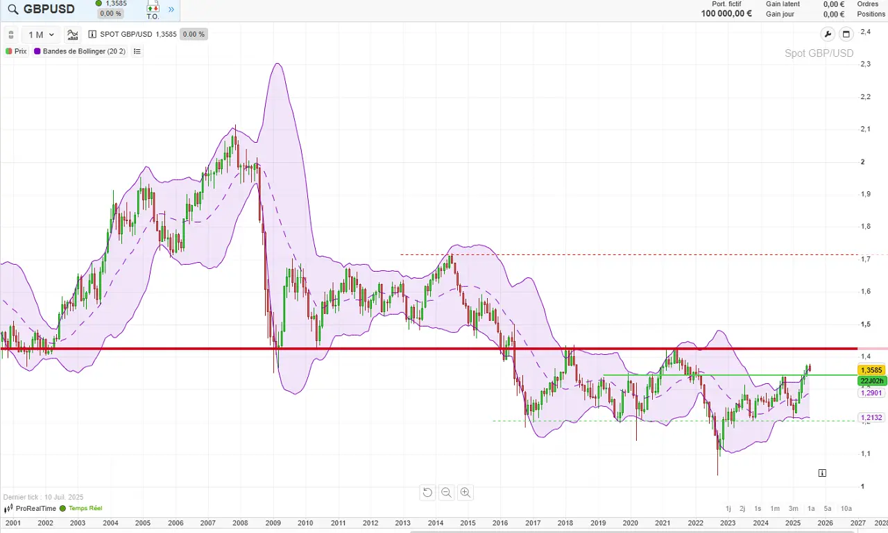 prix GBP USD 2003 2025