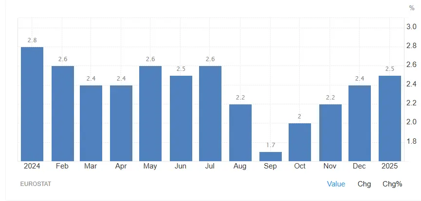 Inflation Europe depuis janvier 2024