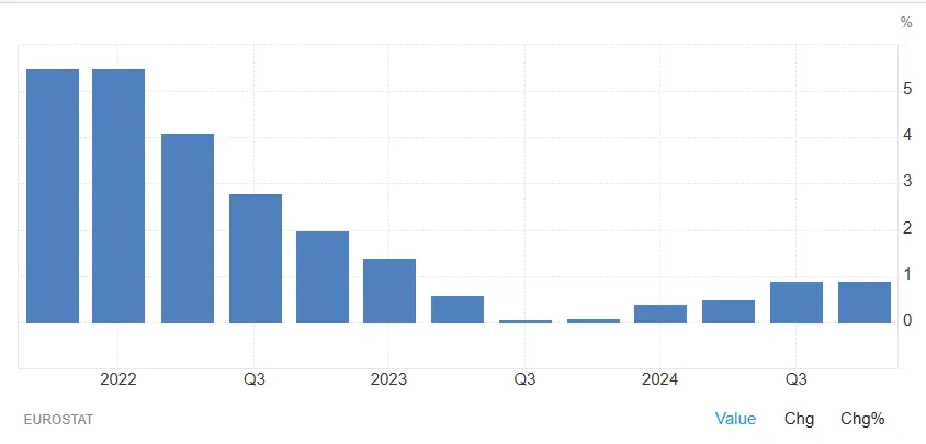 evolution PIB europeen mars 2025