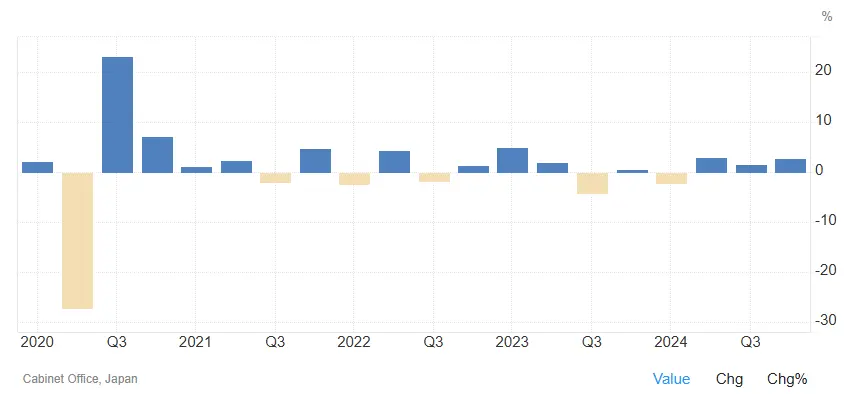 evolution croissance PIB japonais. mars 2025webp