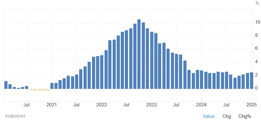 evolution inflation Europe mars 2025