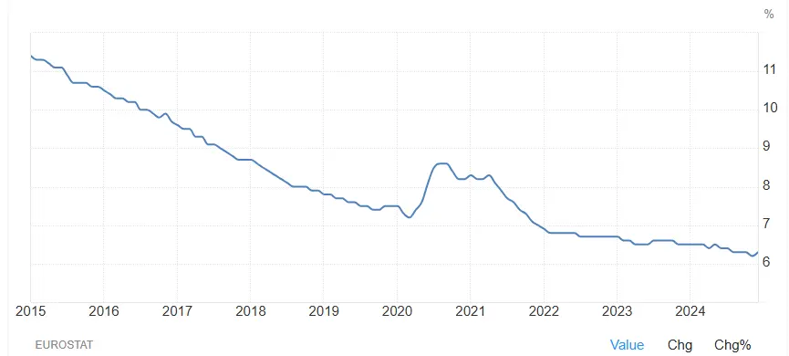 evolution taux chomage Europe 10 ans mars 2025