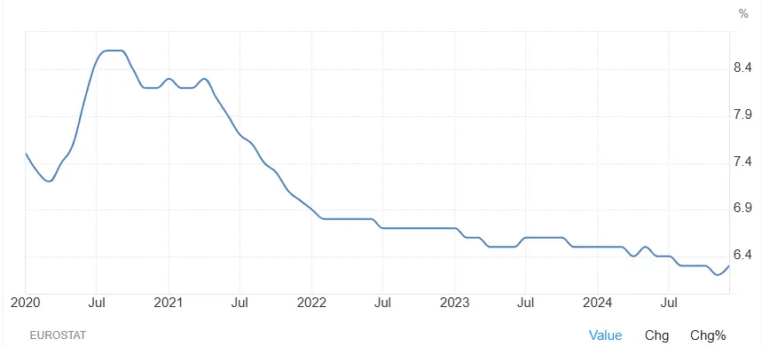 evolution taux chomage Europe 5 ans mars 2025