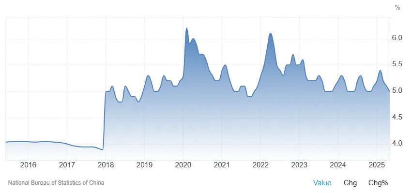 taux chomage chine 2015 2025