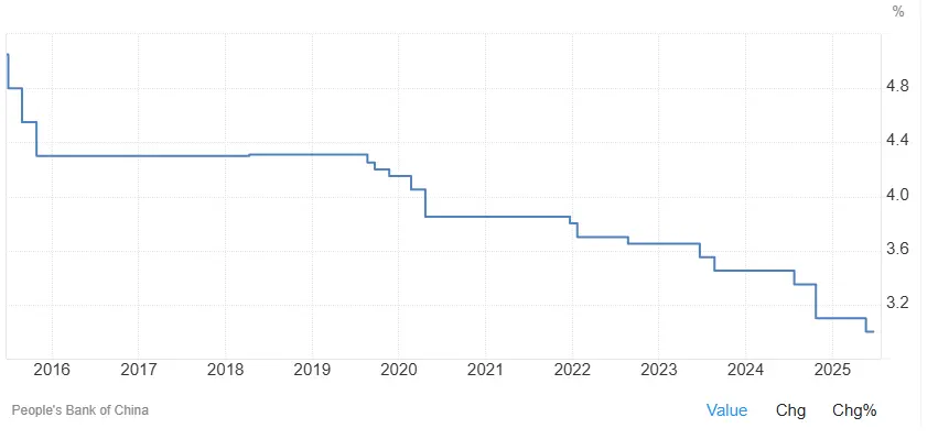 taux interet yuan 2015 2025
