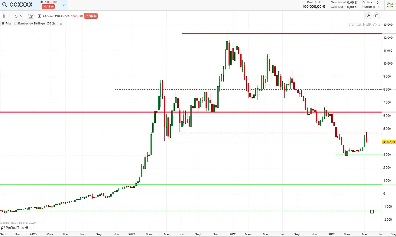 Analyse-technique-cacao-mai-2026-cafe-du-trading