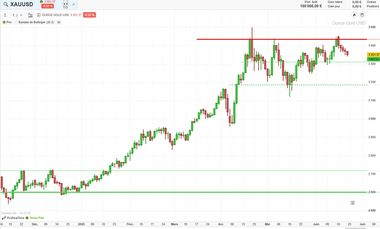 Analyse technique cours or pour 2025 juin