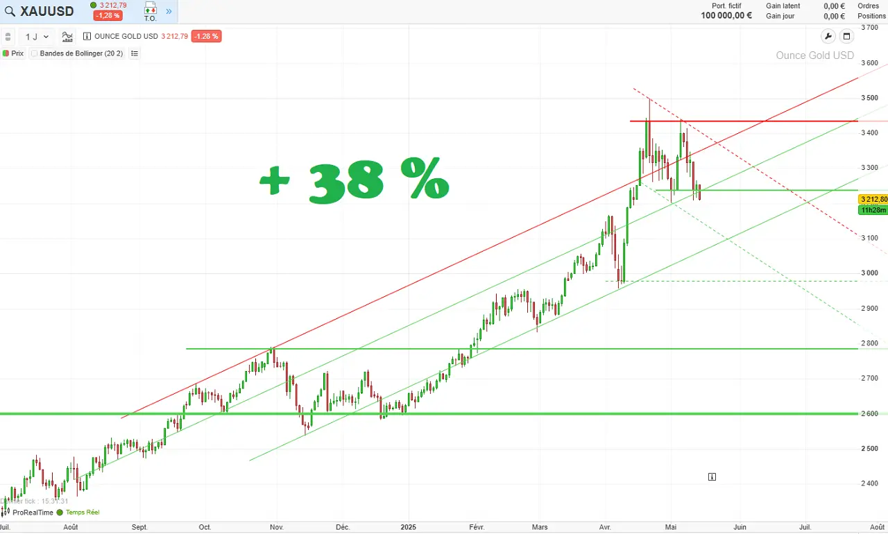 analyse graphique cours or sur 1 an mai 2025