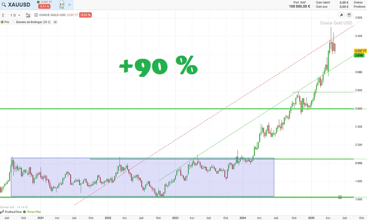 analyse graphique cours or sur 5 ans mai 2025