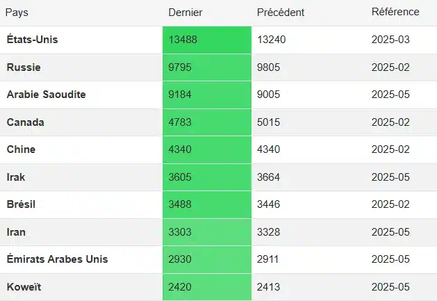 Top 10 pays producteurs petrole juin 2025
