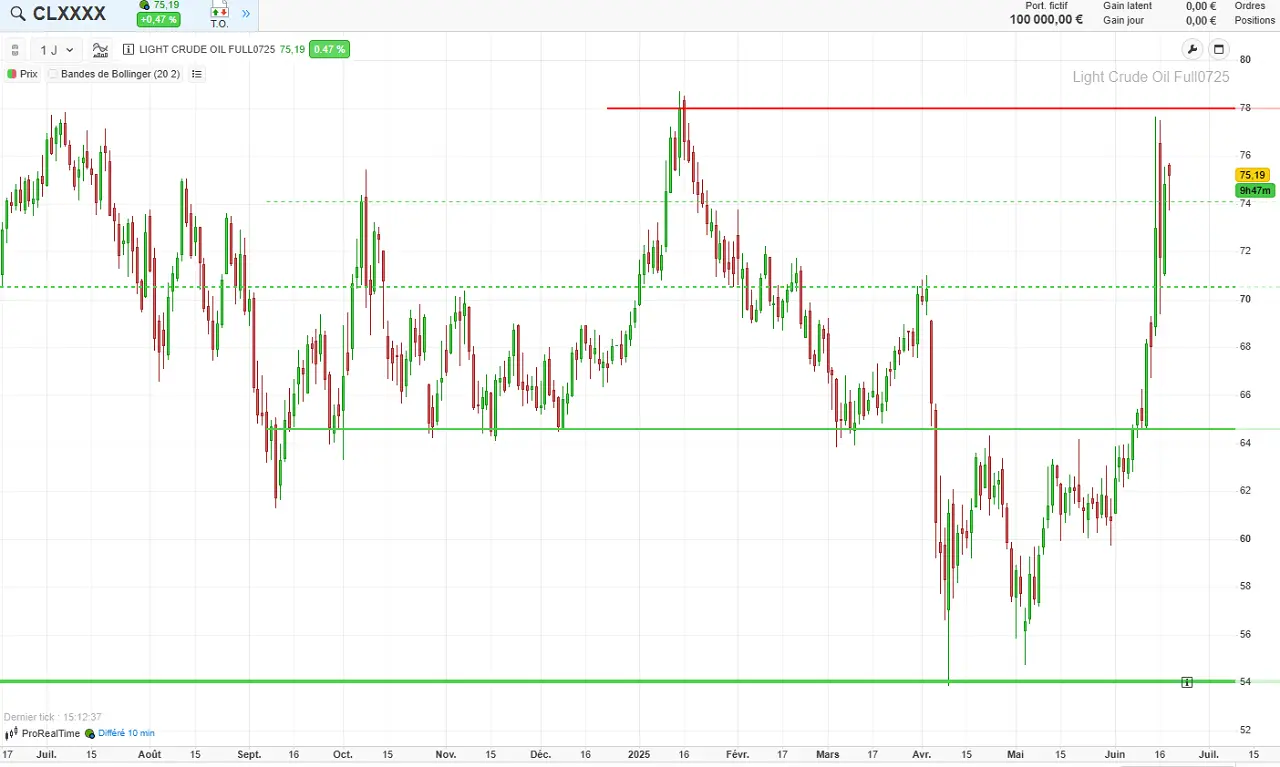 analyse technique court terme wti juin 2025