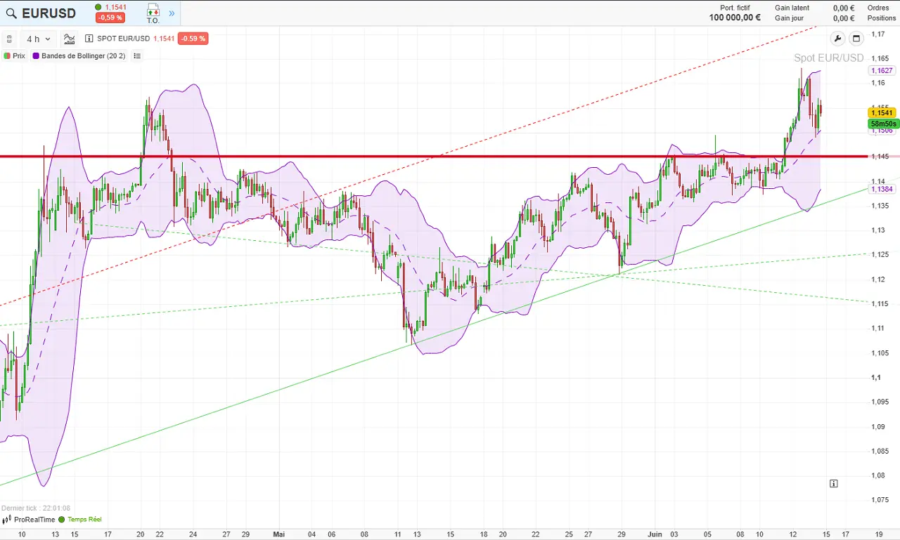 analyse technique eur usd juin 2025