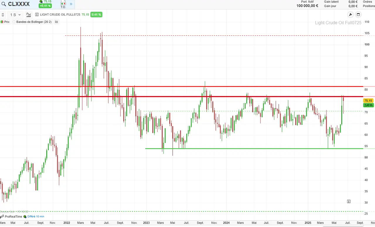 analyse technique long terme wti juin 2025