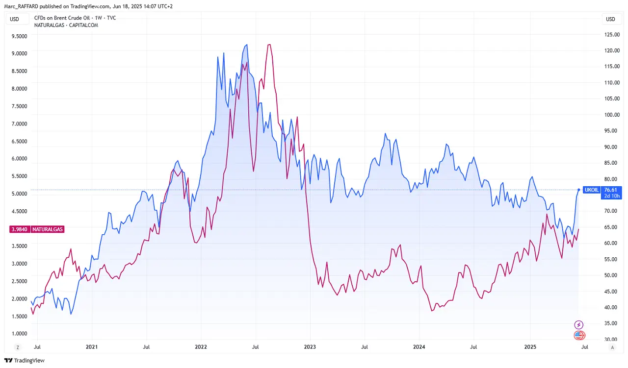 comparaison gaz naturel et petrole juin 2025