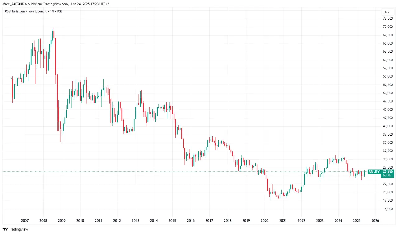 evolution BRL JPY 2007 2025